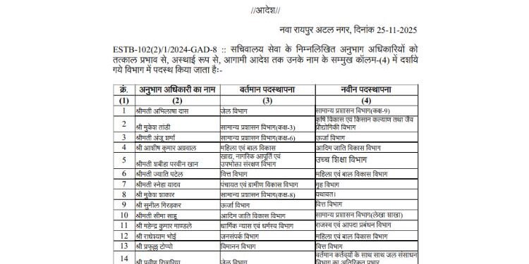 बड़ा प्रशासनिक फेरबदल,16 अधिकारियों का तबादला