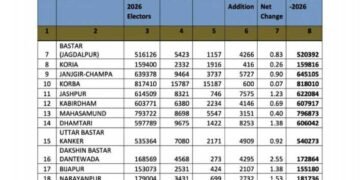 अर्हता तिथि 1 जनवरी 2026 के आधार पर प्रदेश में निर्वाचक नामावलियों का विशेष गहन पुनरीक्षण (एसआईआर) संपन्न किया गया