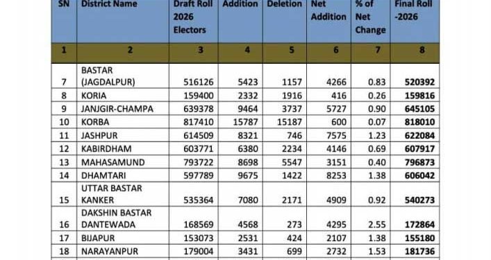 अर्हता तिथि 1 जनवरी 2026 के आधार पर प्रदेश में निर्वाचक नामावलियों का विशेष गहन पुनरीक्षण (एसआईआर) संपन्न किया गया