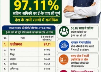 मनरेगा श्रमिकों की ई- के वाय सी में छत्तीसगढ़ देश में अव्वल