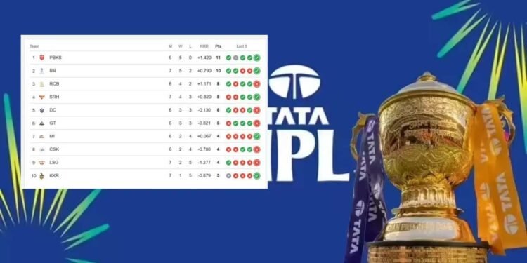 राजस्थान की लंबी छलांग से मची खलबली, टॉप-2 से बाहर हुई RCB, दिलचस्प हुई प्लेऑफ की रेस