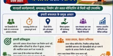 राज्य स्तरीय रैंकिंग में धमतरी ने हासिल किया प्रथम स्थान प्रधानमंत्री आवास योजना-ग्रामीण में पारदर्शी कार्यप्रणाली, तेज निर्माण और सतत मॉनिटरिंग से मिली बड़ी सफलता