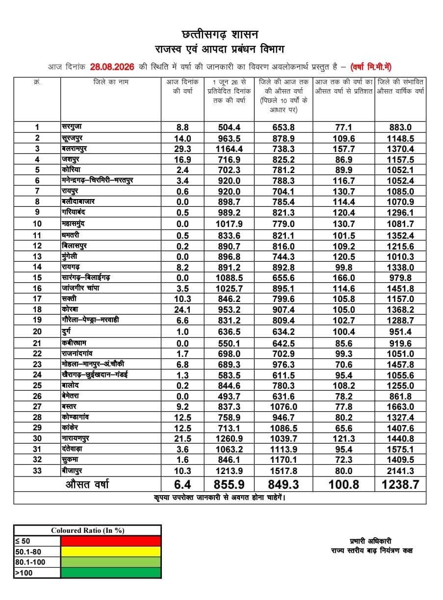छत्तीसगढ़ में मानसून औसतन 100% से अधिक बारिश दर्ज