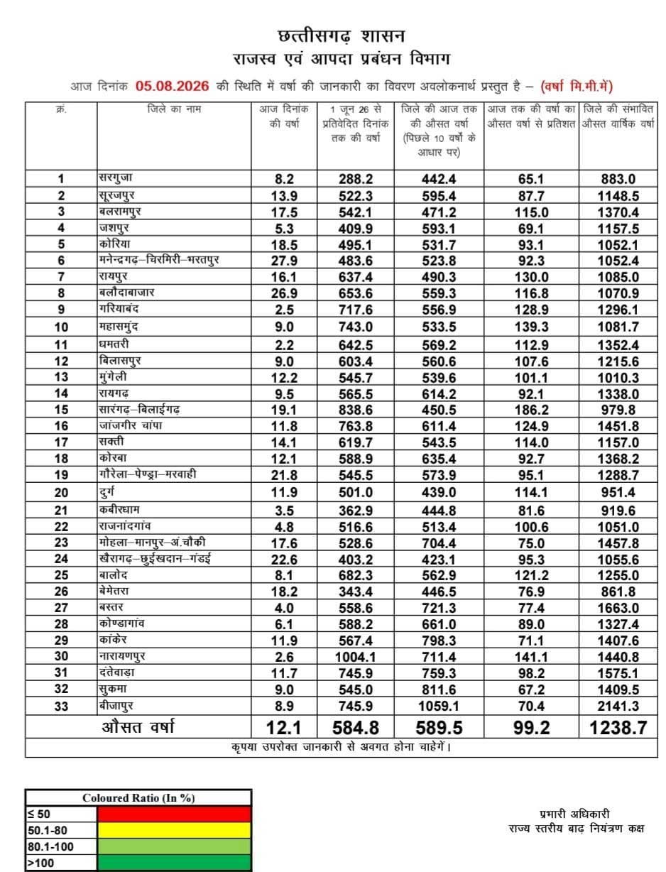  छत्तीसगढ़ में मानसून की स्थिति: राज्य में अब तक 99.2% सामान्य वर्षा दर्ज