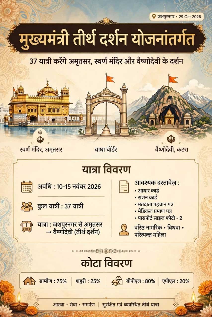 मुख्यमंत्री तीर्थ दर्शन योजना के तहत जशपुर के 37 यात्री करेंगे अमृतसर और वैष्णोदेवी के दर्शन